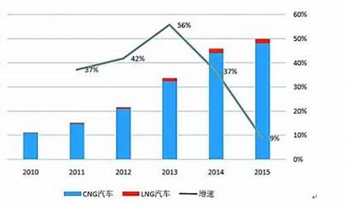 09年天然气汽车市场需求_09年天然气汽车市场需求分析